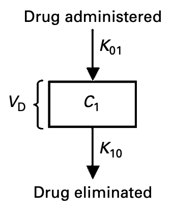 One Compartment Model