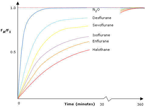 Concentration effect graph