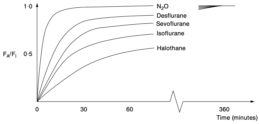 Volatile wash-in curve